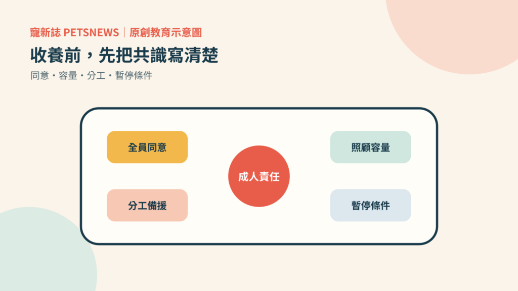 收養前家庭會議的同意、分工與暫停條件議程