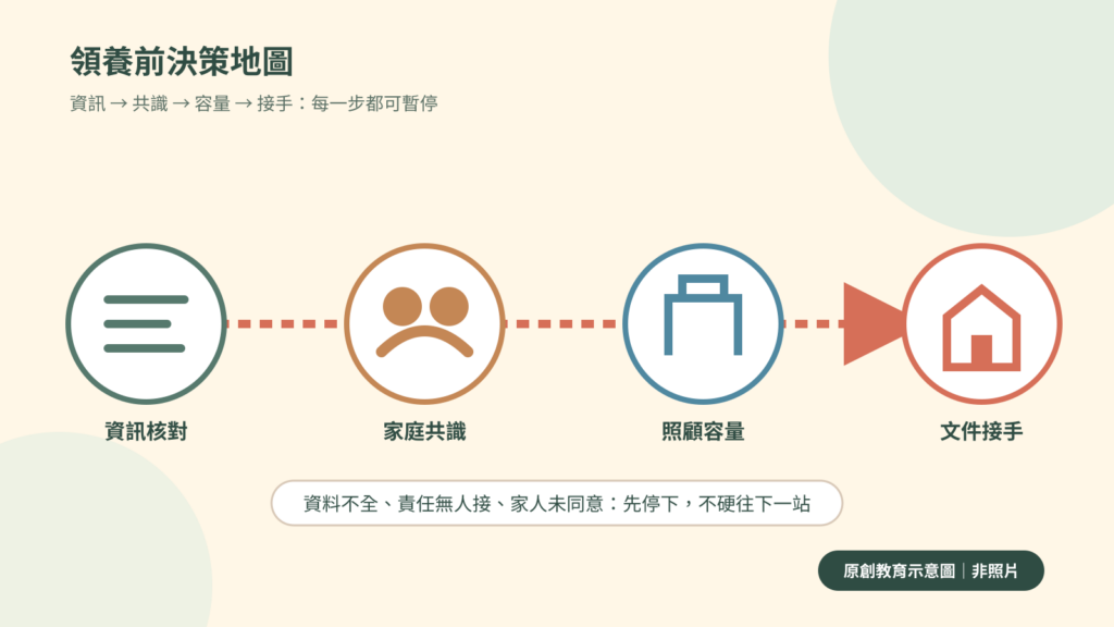 領養寵物前從資訊核對到接手準備的決策地圖