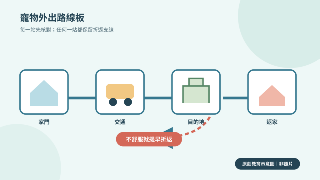帶寵物外出的路線核對與提早返家備援